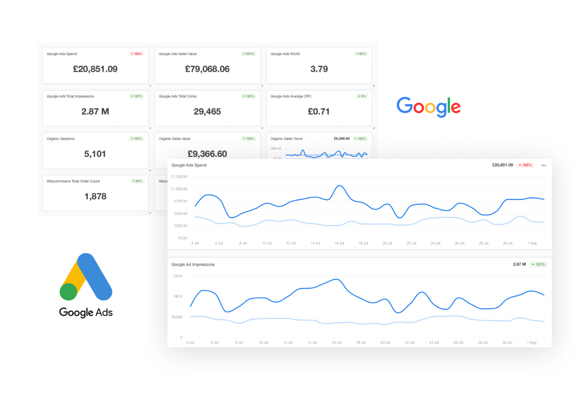 Google Ads Optimierung und Berichterstattung