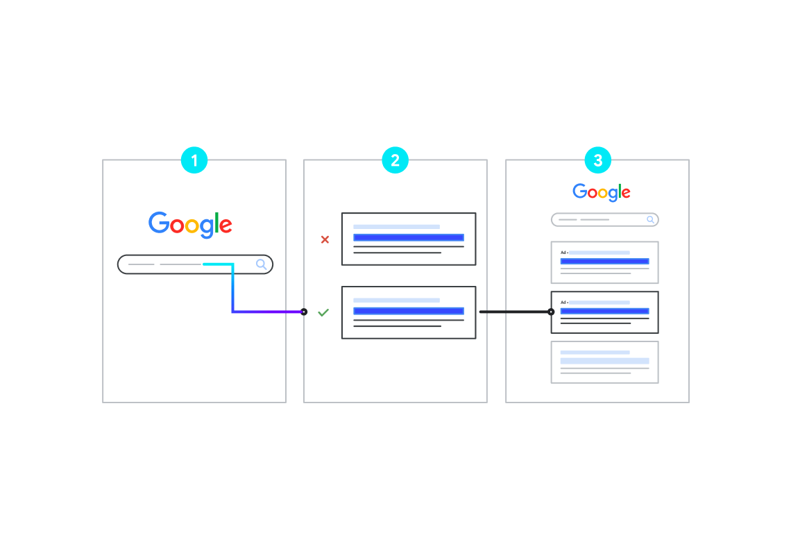 Consumer Journey bei Google Ads Kampagnen