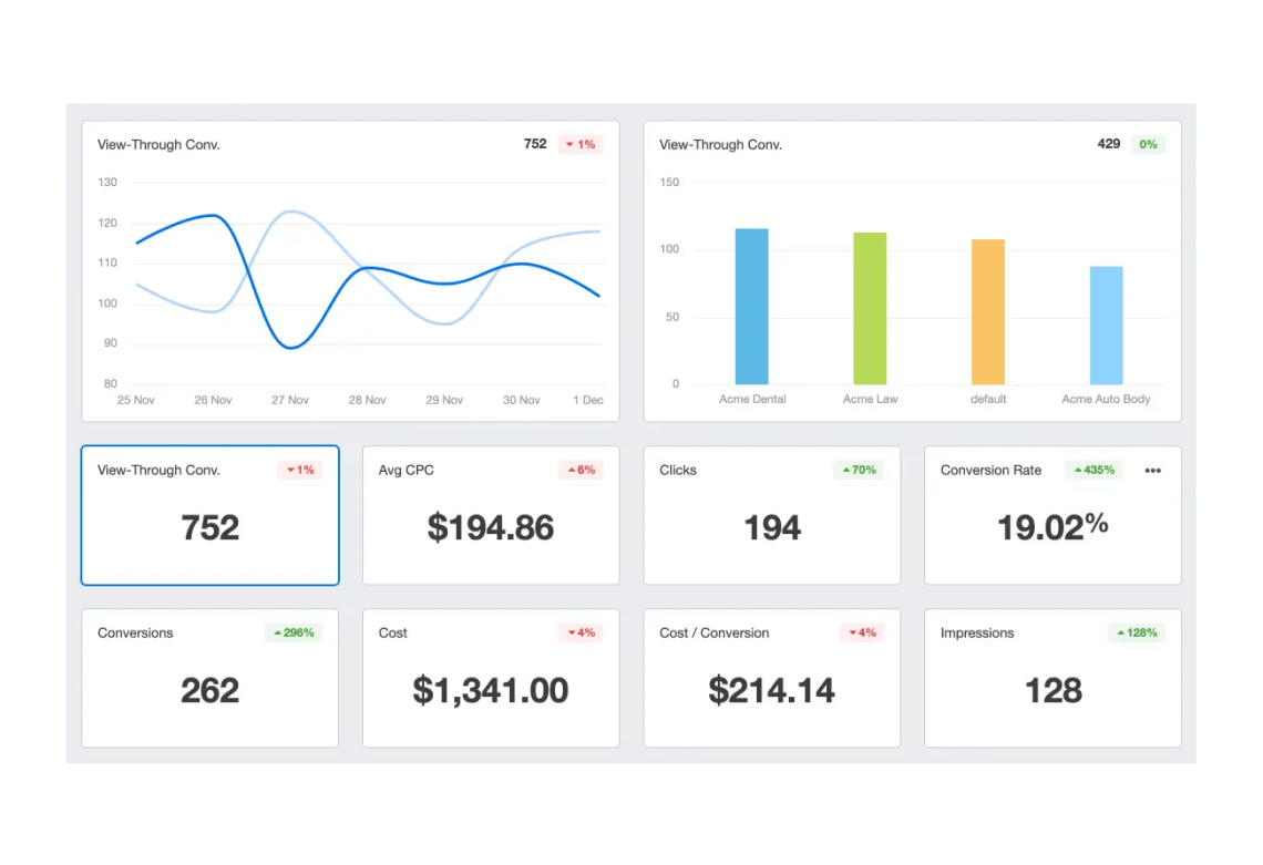 Google Ads Agentur KPI-Dashboard mit wichtigen Kennzahlen